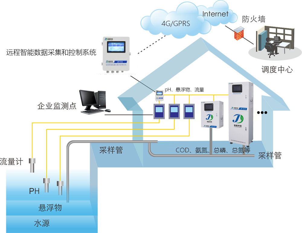 JD-I系列污染源水質在線監測系統